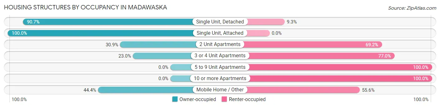 Housing Structures by Occupancy in Madawaska