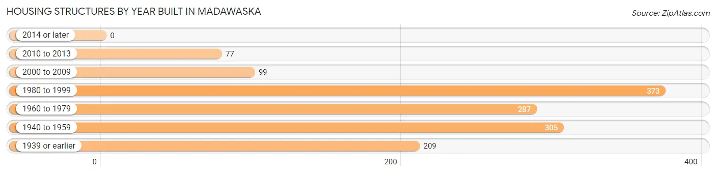 Housing Structures by Year Built in Madawaska