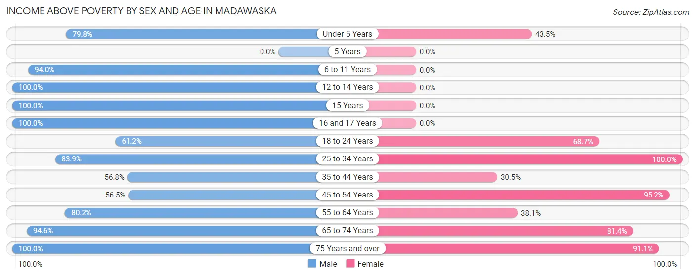 Income Above Poverty by Sex and Age in Madawaska