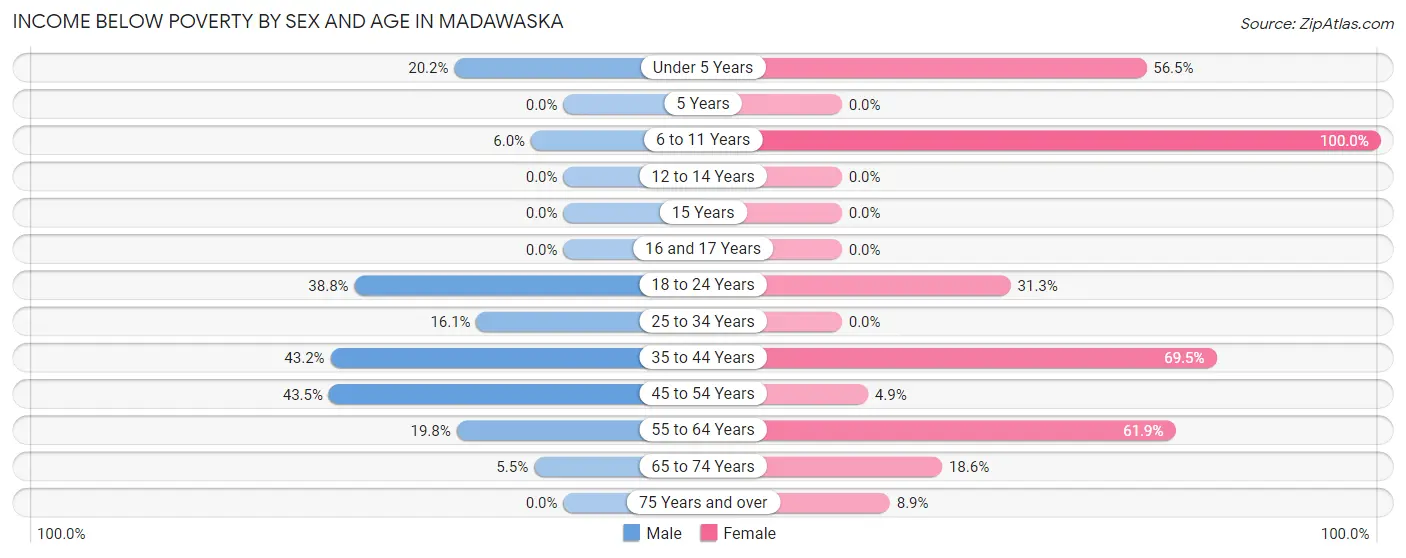 Income Below Poverty by Sex and Age in Madawaska