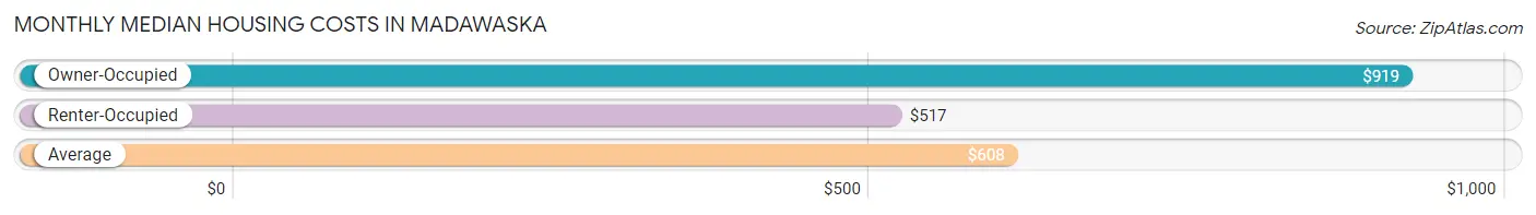 Monthly Median Housing Costs in Madawaska