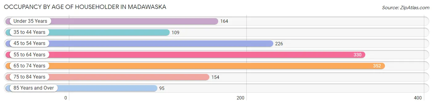 Occupancy by Age of Householder in Madawaska