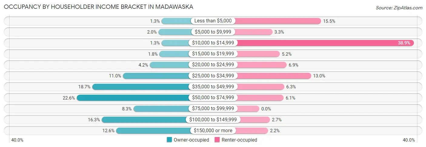 Occupancy by Householder Income Bracket in Madawaska