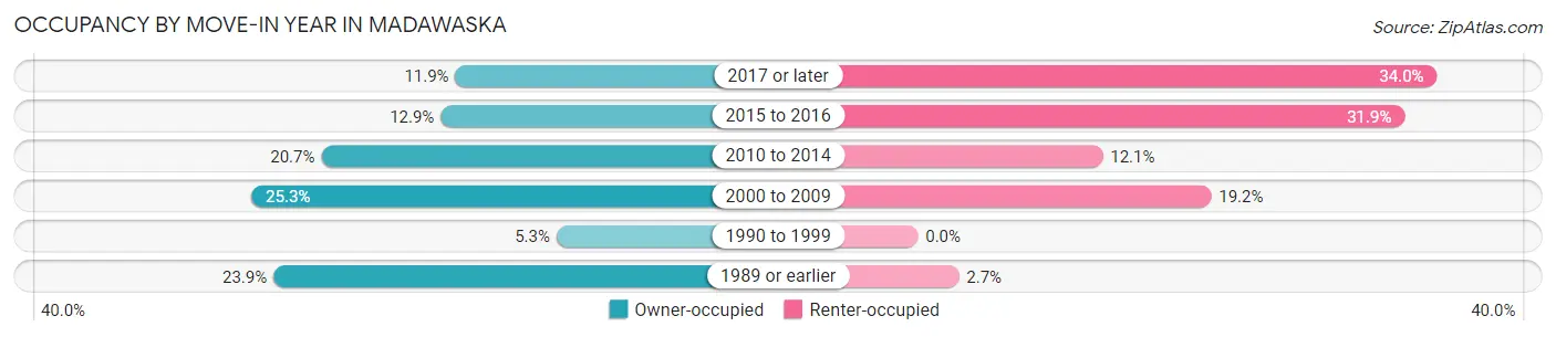 Occupancy by Move-In Year in Madawaska