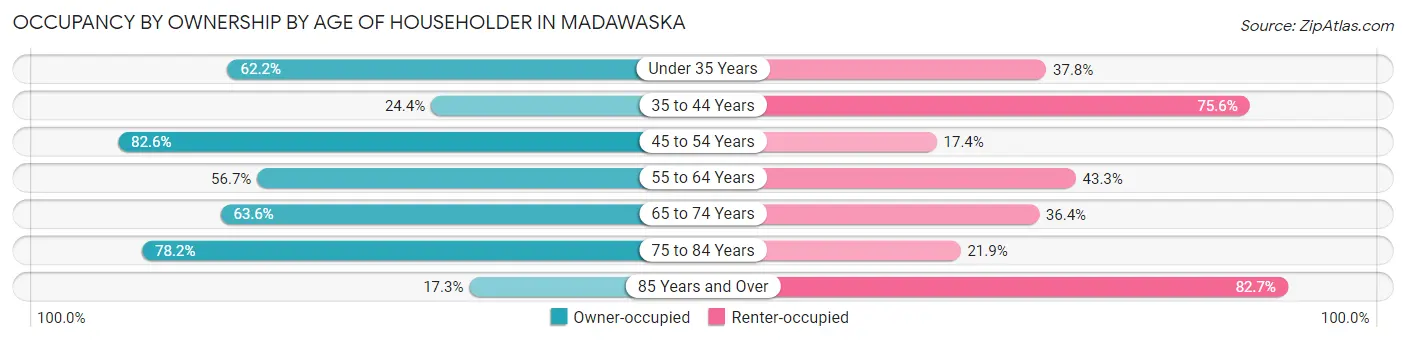 Occupancy by Ownership by Age of Householder in Madawaska