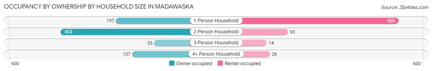Occupancy by Ownership by Household Size in Madawaska