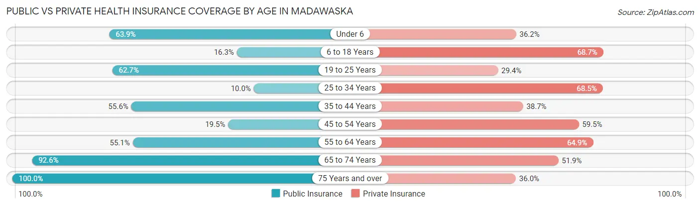 Public vs Private Health Insurance Coverage by Age in Madawaska