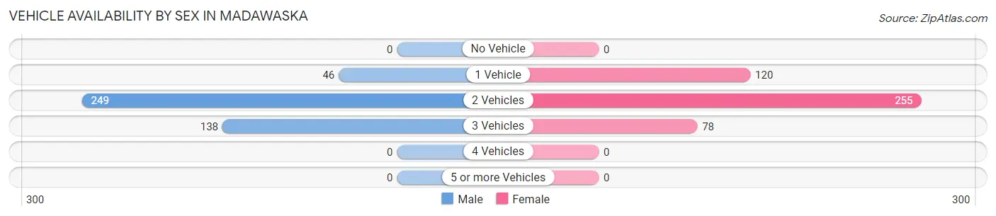 Vehicle Availability by Sex in Madawaska