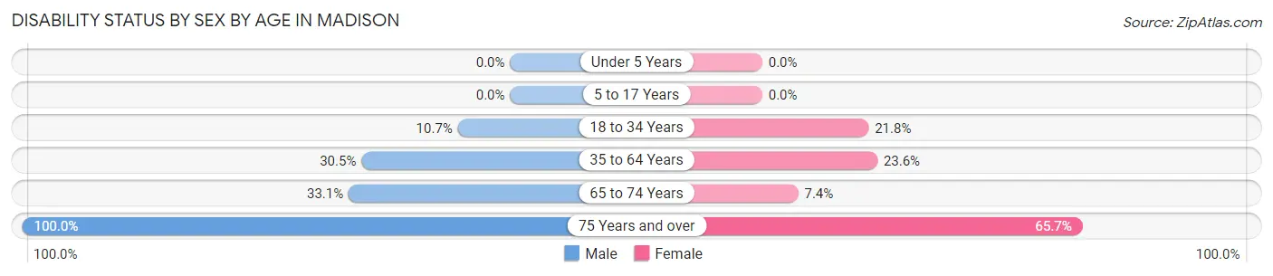 Disability Status by Sex by Age in Madison