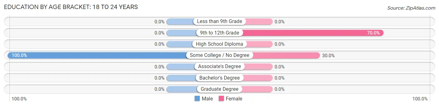 Education By Age Bracket in Madison: 18 to 24 Years