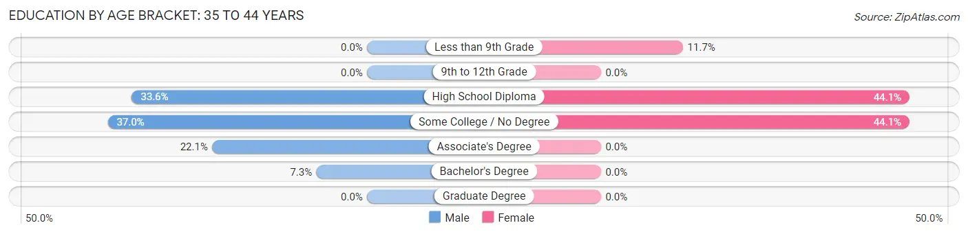 Education By Age Bracket in Madison: 35 to 44 Years