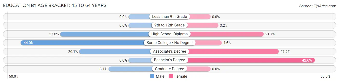 Education By Age Bracket in Madison: 45 to 64 Years