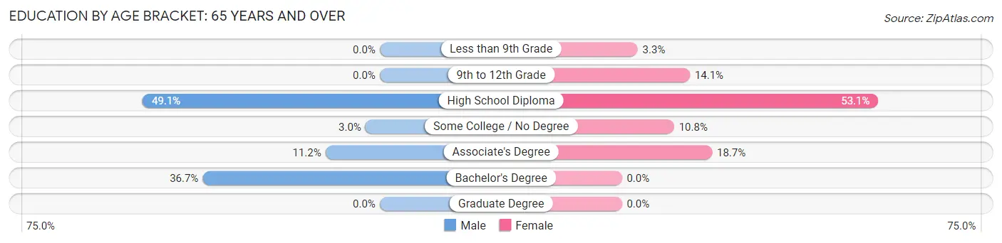 Education By Age Bracket in Madison: 65 Years and over