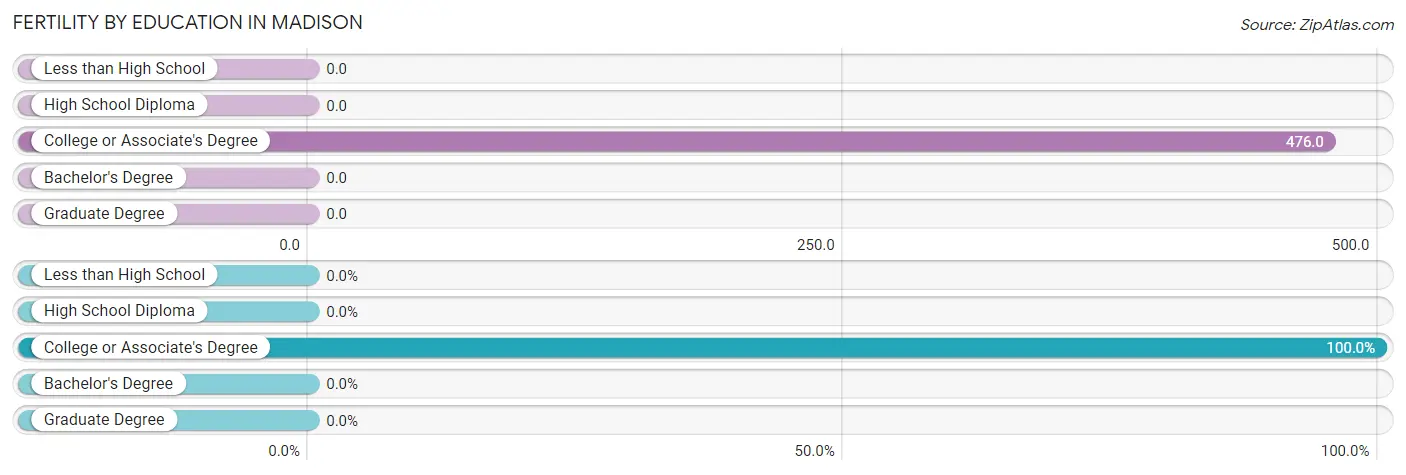 Female Fertility by Education Attainment in Madison
