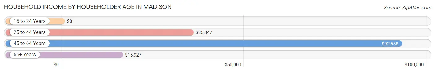 Household Income by Householder Age in Madison