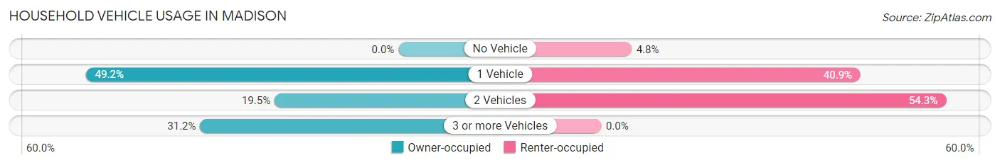 Household Vehicle Usage in Madison