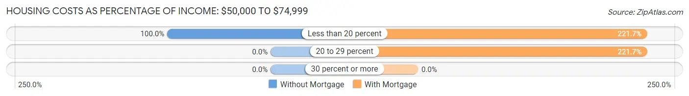 Housing Costs as Percentage of Income in Madison: <span>$50,000 to $74,999</span>