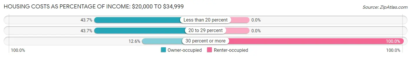 Housing Costs as Percentage of Income in Madison: <span>$20,000 to $34,999</span>