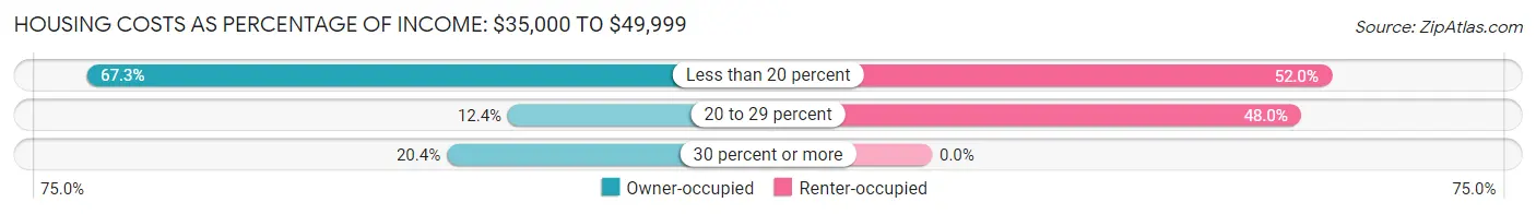 Housing Costs as Percentage of Income in Madison: <span>$35,000 to $49,999</span>