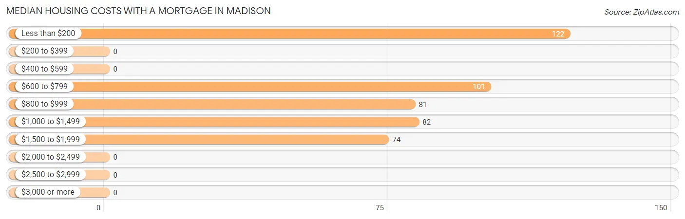 Median Housing Costs with a Mortgage in Madison