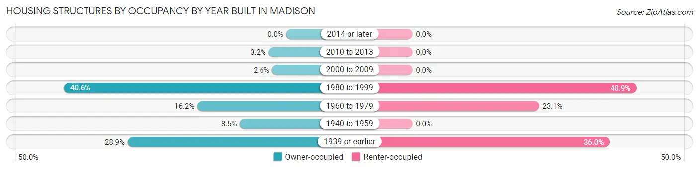 Housing Structures by Occupancy by Year Built in Madison