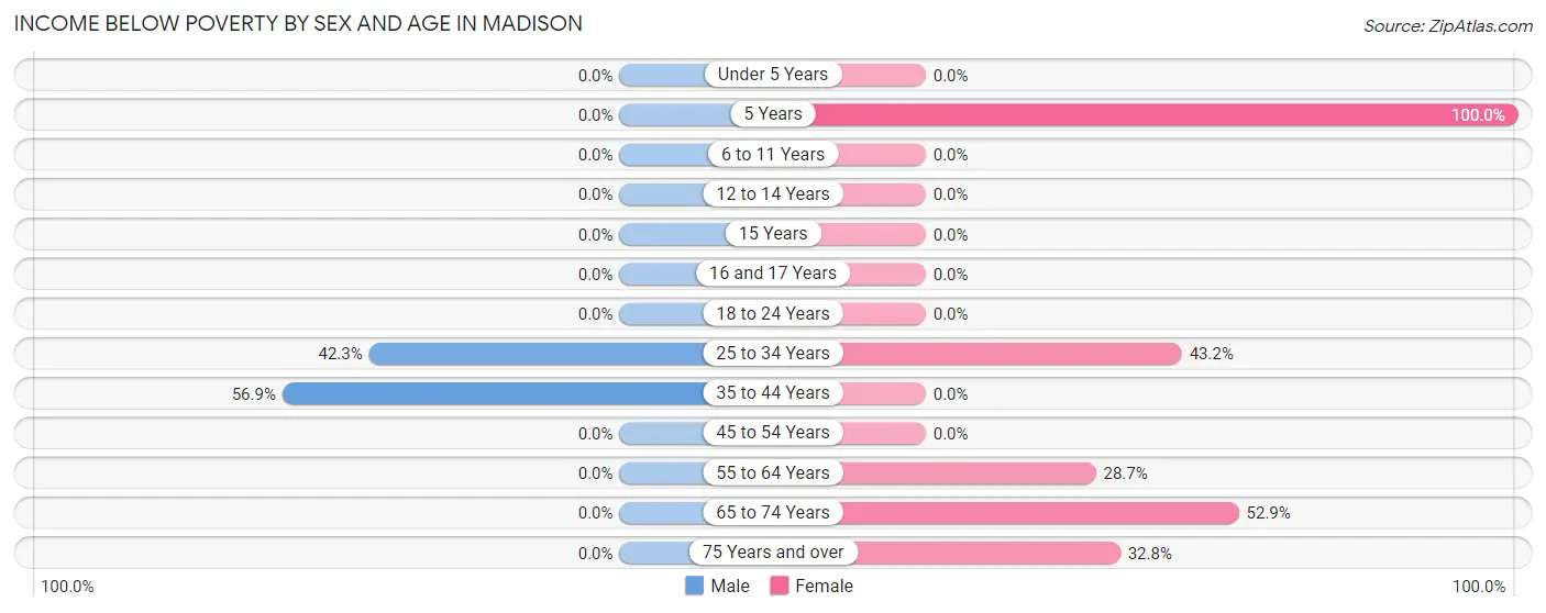 Income Below Poverty by Sex and Age in Madison