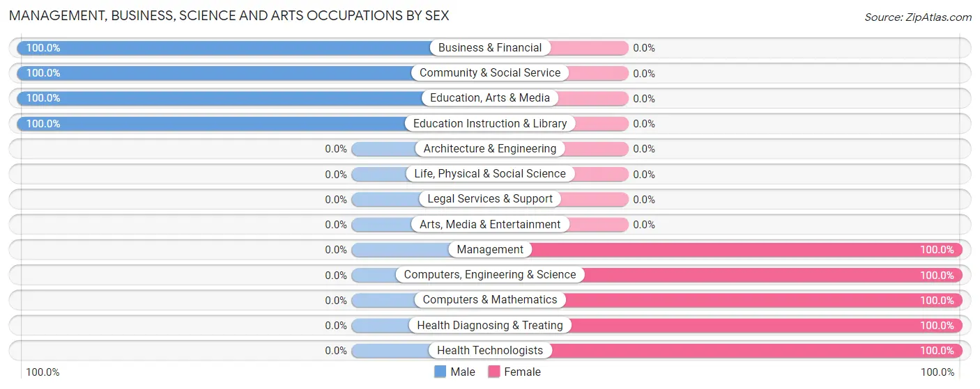 Management, Business, Science and Arts Occupations by Sex in Madison