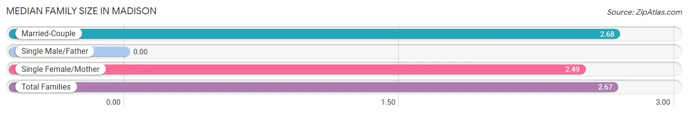Median Family Size in Madison
