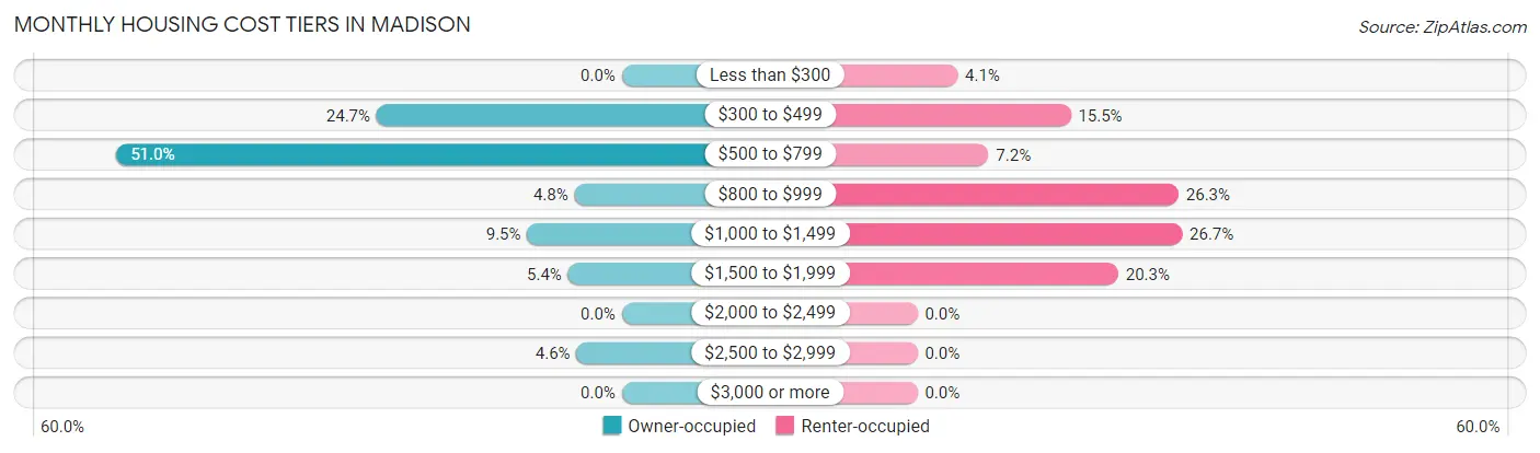 Monthly Housing Cost Tiers in Madison