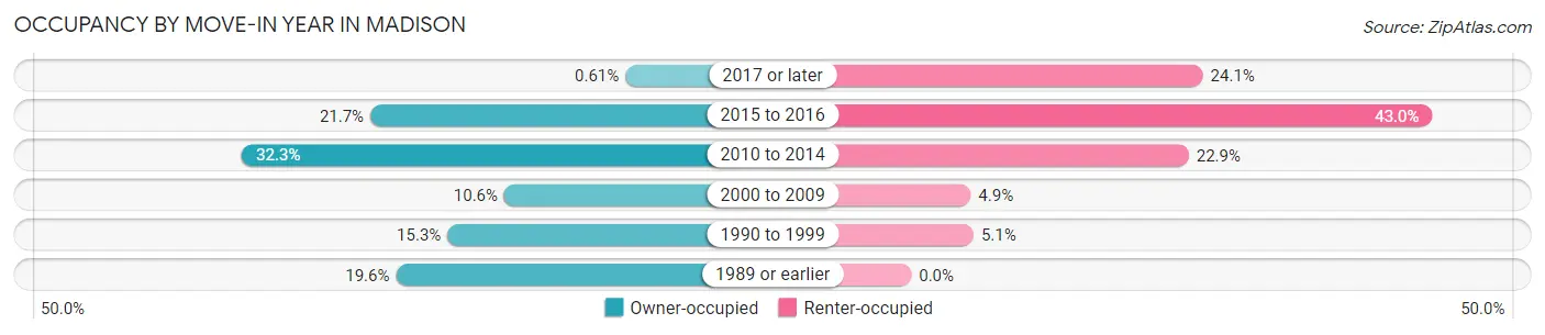 Occupancy by Move-In Year in Madison