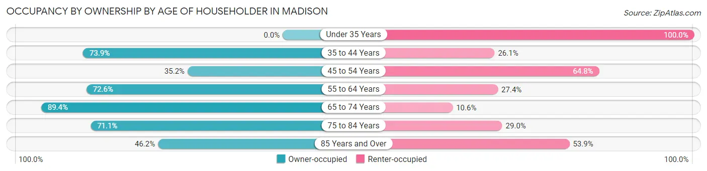 Occupancy by Ownership by Age of Householder in Madison
