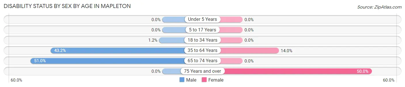 Disability Status by Sex by Age in Mapleton