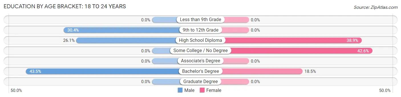 Education By Age Bracket in Mapleton: 18 to 24 Years