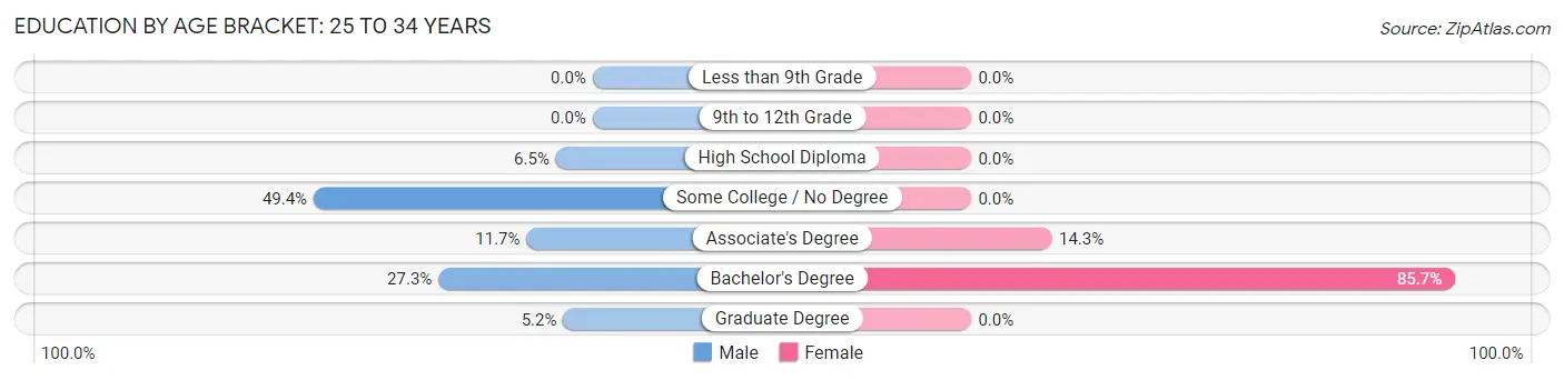 Education By Age Bracket in Mapleton: 25 to 34 Years