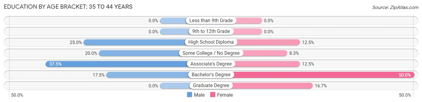 Education By Age Bracket in Mapleton: 35 to 44 Years