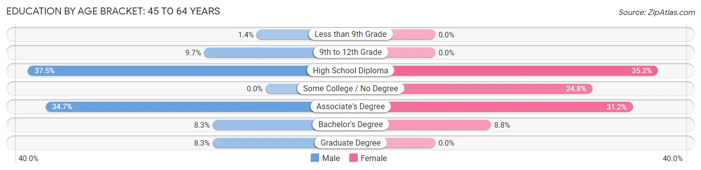 Education By Age Bracket in Mapleton: 45 to 64 Years