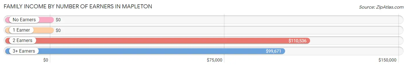 Family Income by Number of Earners in Mapleton