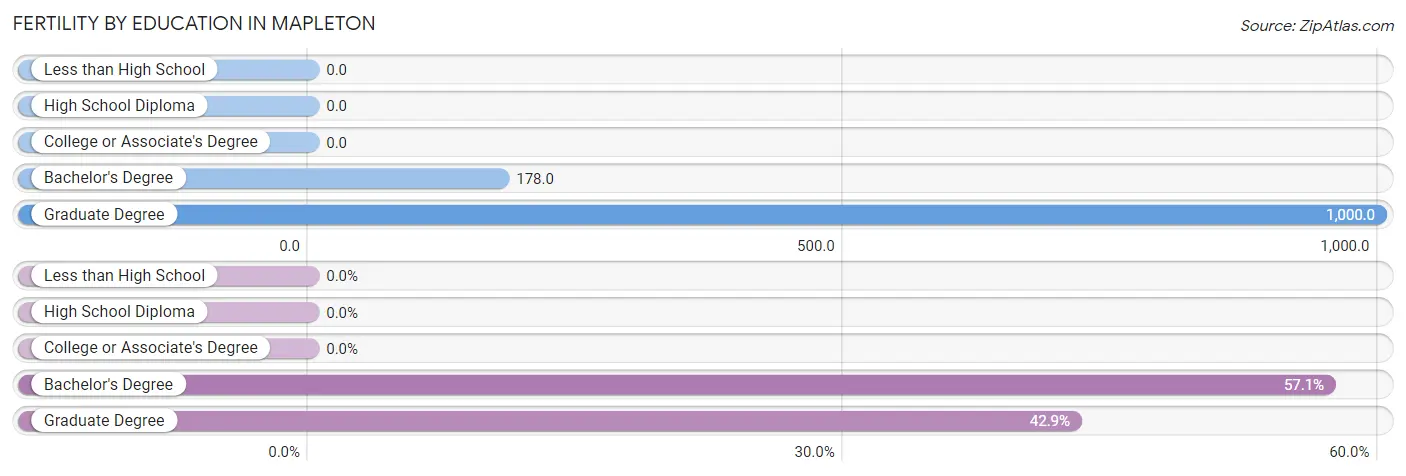 Female Fertility by Education Attainment in Mapleton