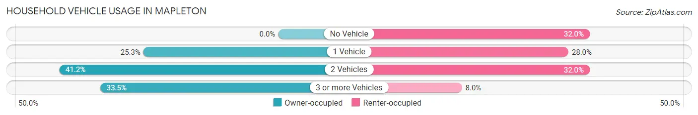 Household Vehicle Usage in Mapleton