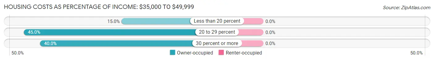 Housing Costs as Percentage of Income in Mapleton: <span>$35,000 to $49,999</span>