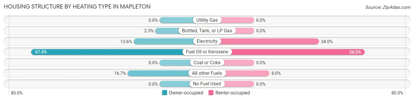 Housing Structure by Heating Type in Mapleton