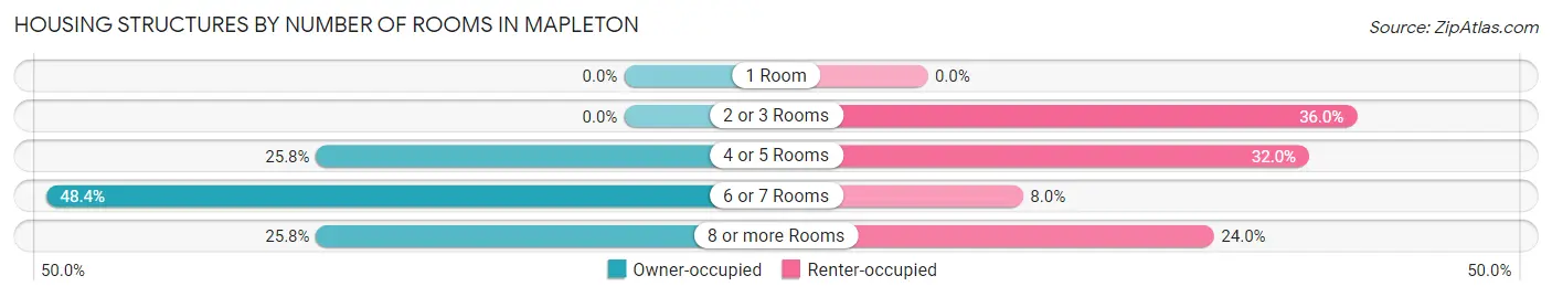 Housing Structures by Number of Rooms in Mapleton
