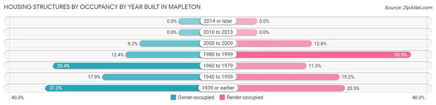 Housing Structures by Occupancy by Year Built in Mapleton