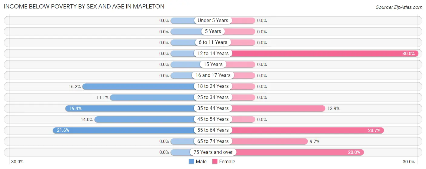 Income Below Poverty by Sex and Age in Mapleton