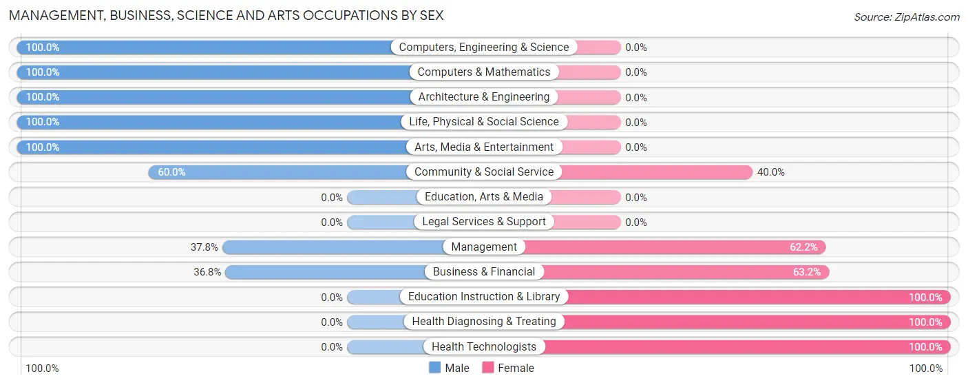 Management, Business, Science and Arts Occupations by Sex in Mapleton