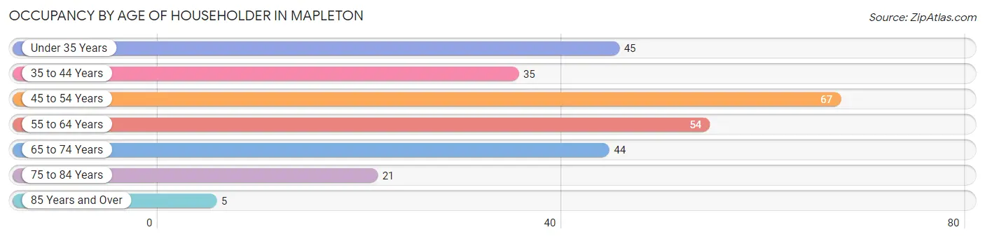Occupancy by Age of Householder in Mapleton