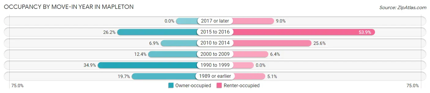 Occupancy by Move-In Year in Mapleton