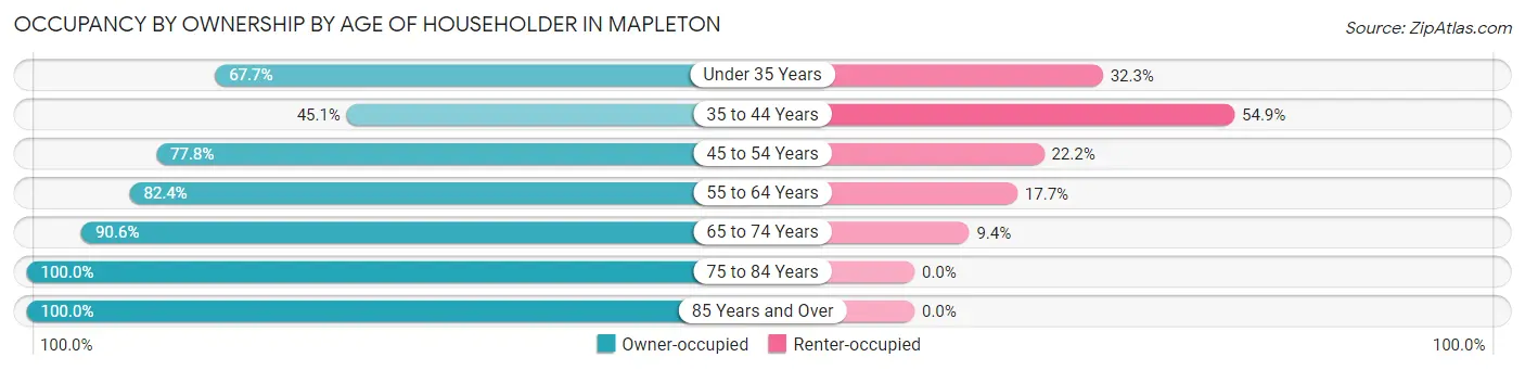 Occupancy by Ownership by Age of Householder in Mapleton