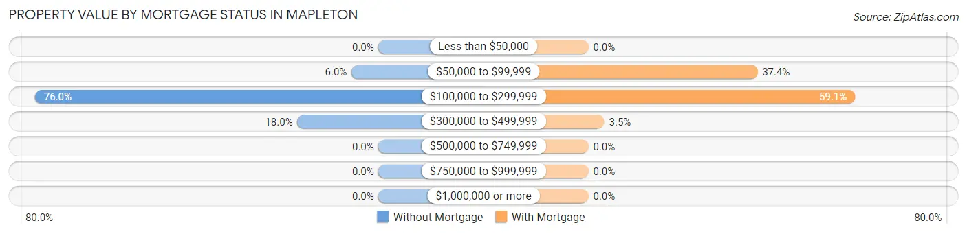 Property Value by Mortgage Status in Mapleton
