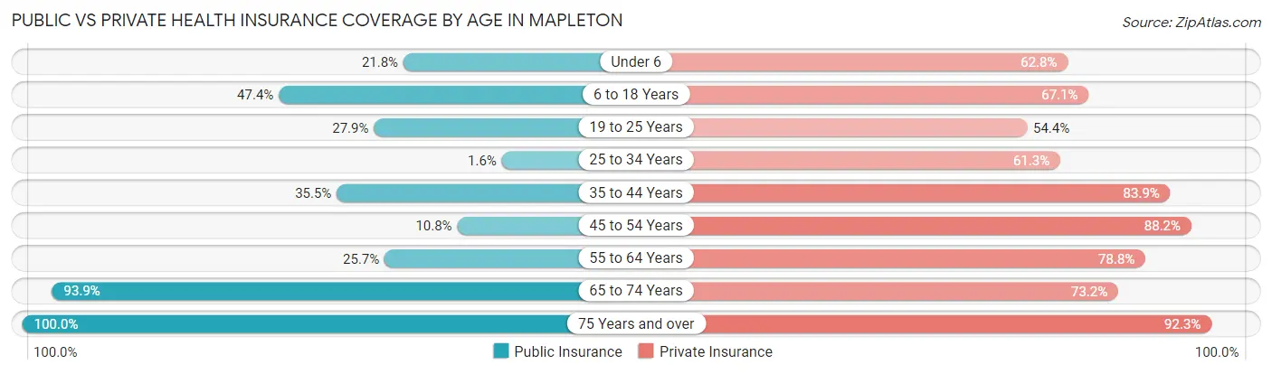 Public vs Private Health Insurance Coverage by Age in Mapleton